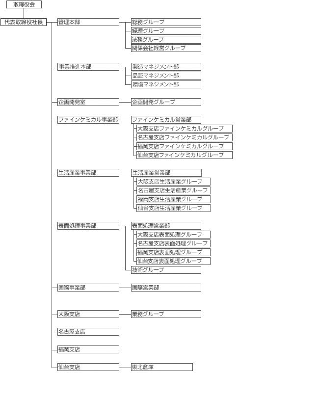 組織図