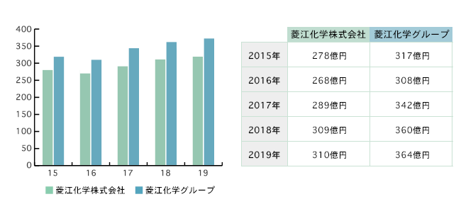 売上高推移グラフ